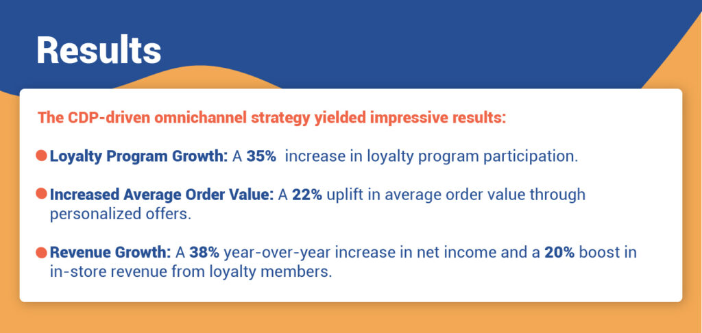 Blog aug 20 04 From Data to Dollars: The ROI of a CDP in Retail