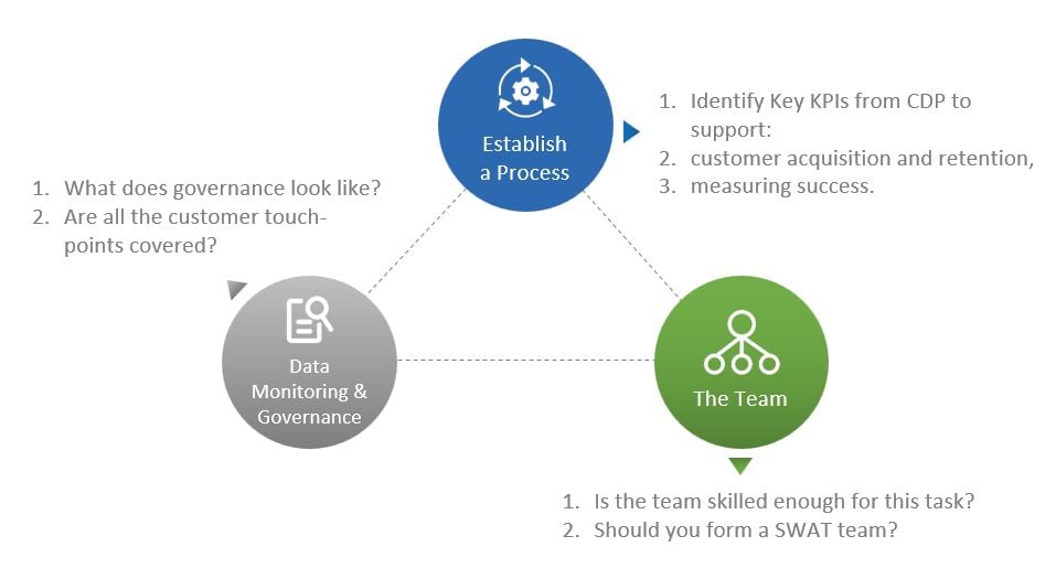 Image shows the key factors to consider before adopting a Customer Data Platform.