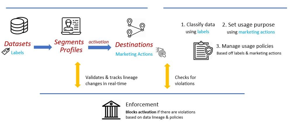 Image shows that a customer data platform (CDP) should provide enforcement of activation and prevent data violations. Major players in the CDP market such asTealium’s Audience Stream, Everage, Segment, Blueshift, and Exponea provide enforcement of activation.