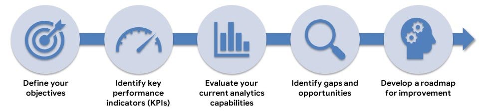 Conducting a Digital Analytics Maturity Assessment 1 Evaluación de la madurez de la analítica digital: qué y cómo hacer