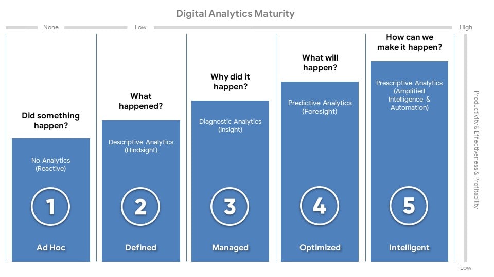 Five Stages of Digital Analytics Maturity Evaluación de la madurez de la analítica digital: qué y cómo hacer