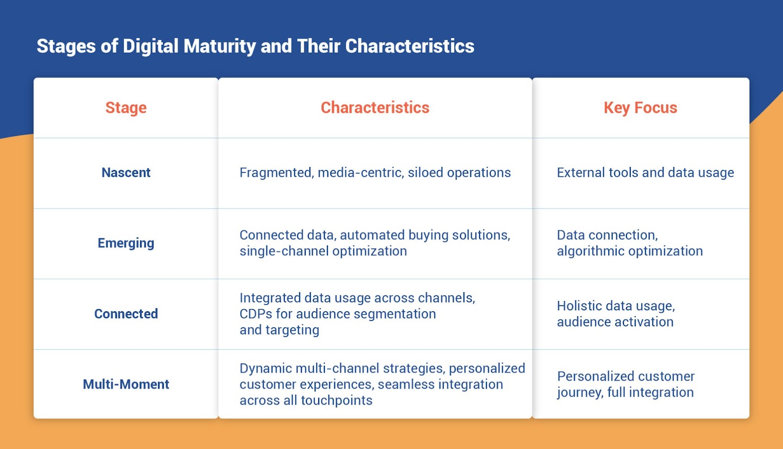 The Four Stages of Digital Maturity