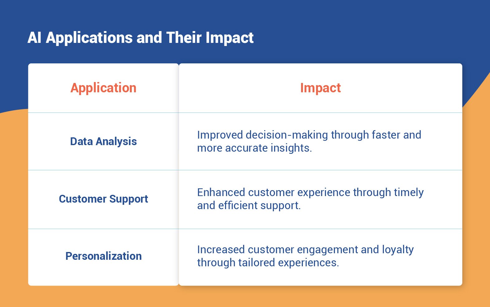 Applications of AI in Digital Transformation