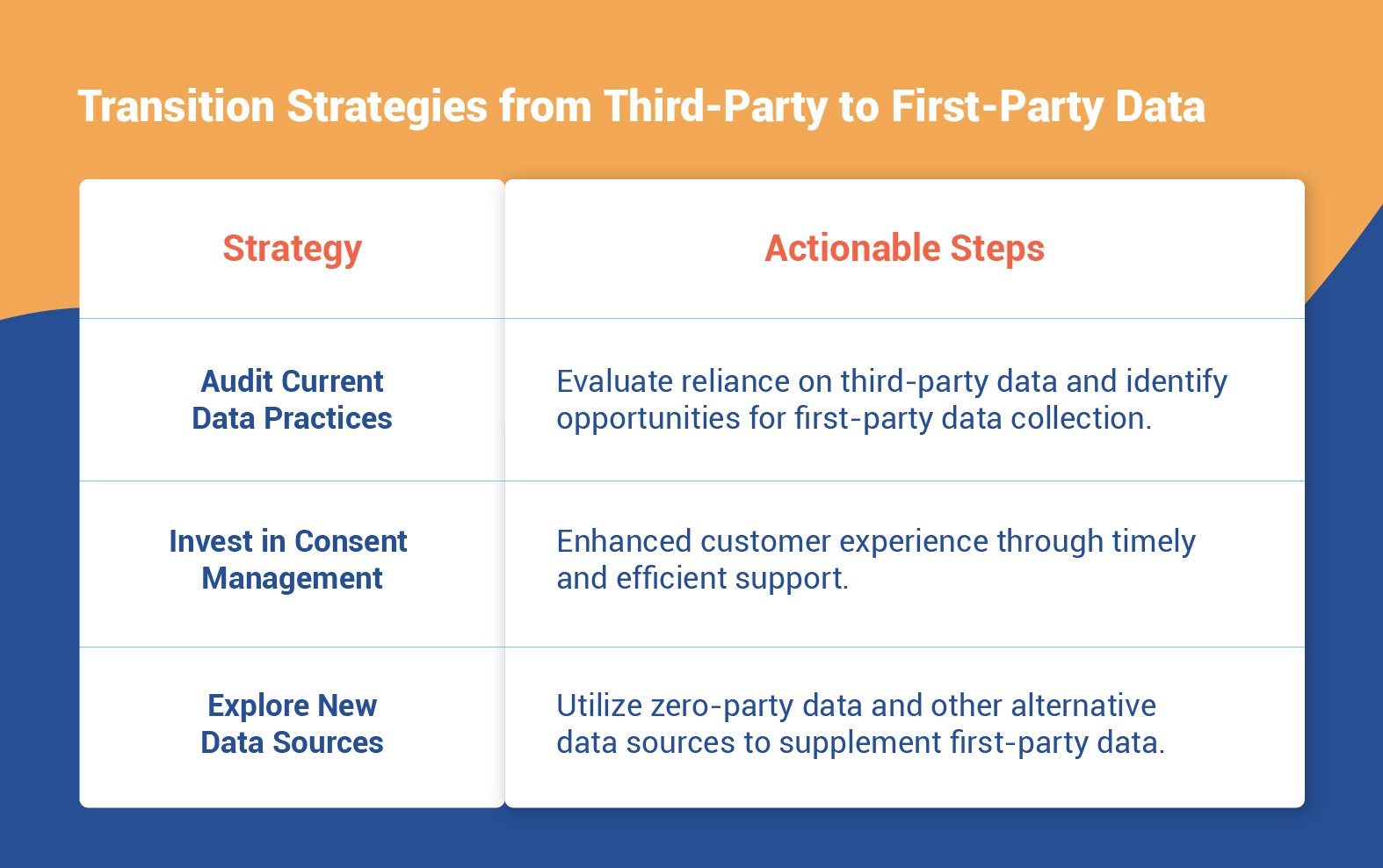 Transition Strategies from Third-Party to First-Party Data