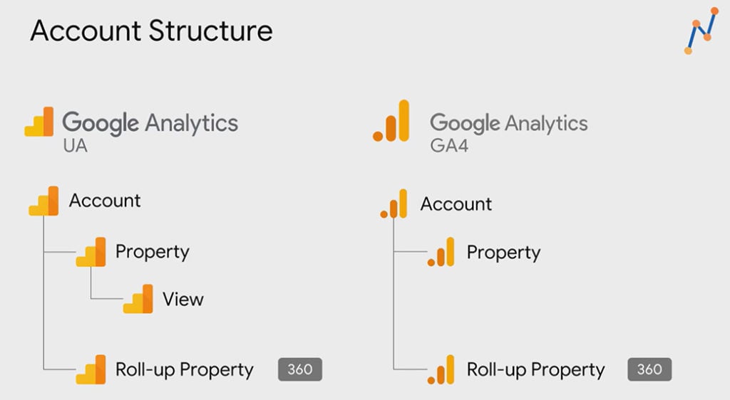 Untitled 2 1 Universal Analytics vs Google Analytics 4: Estructura de la cuenta