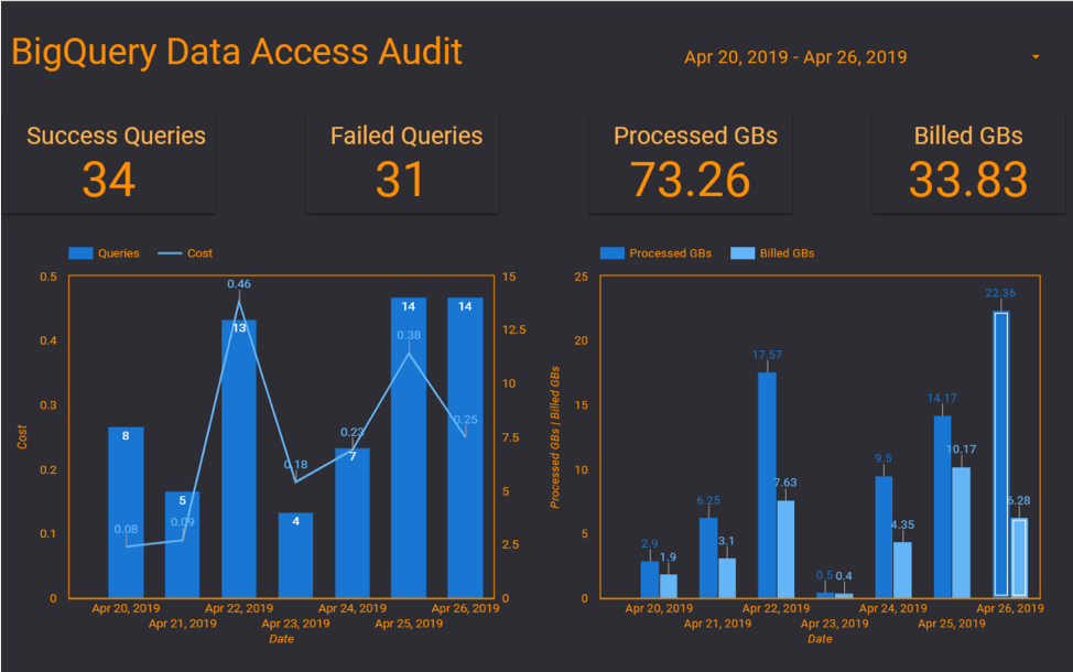 BigQuery Performance Optimization and Cost Governance