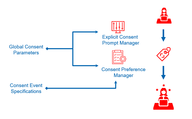 A Consent Management Platform has multiple moving parts. Image shows Explicit Consent Manager and then the Consent Preference Manager and how Global Consent Parameters and Consent Event Specification manager controls these.