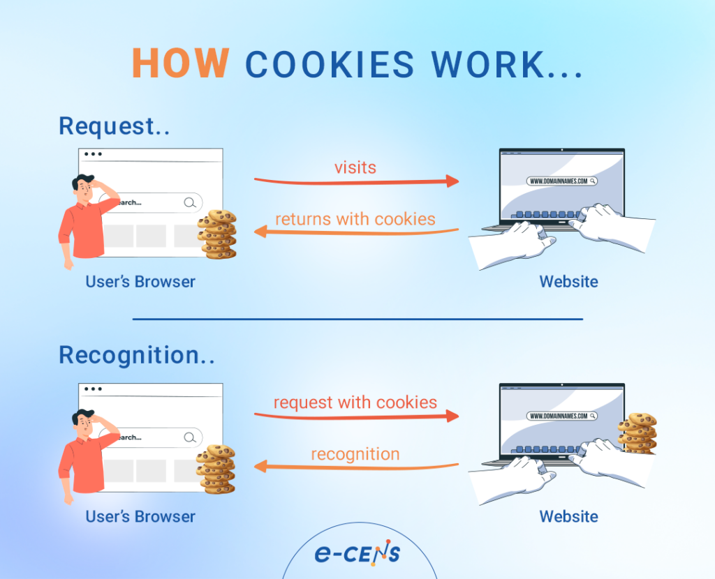 How Cookies Work 1 Browser Cookies 101: How Will Cookies Change in 2024?