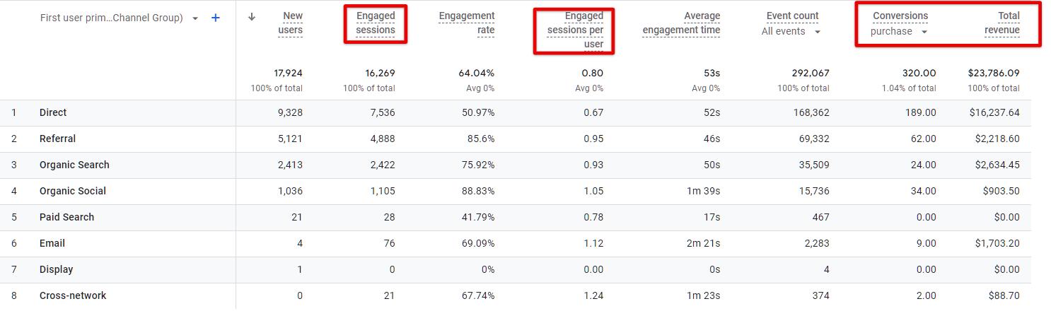 image 8 Getting Business Value From GA4: Access The Insights You Need