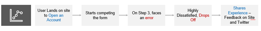 The user lands on the site to open an online bank account. While filling up the income details on step 3 faces an error. Highly dissatisfied, they dropped off and shared their experience via the feedback tool (on-site), and also on Twitter.