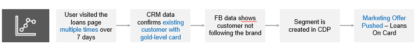 A customer visited the loans page on-site multiple times in the last 7 days and the CRM (customer relationship management) data indicates that they are an existing customer with a gold level credit card. The Facebook data shows the user is not following the brand. The strategy in this scenario is to create a segment in the CDP and push a marketing offer in the customer’s Facebook destination promoting Loans on Card (with zero application fees).