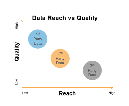 The customer data platform allows you to blend first-party data with second-party data, and even third party data - empowering advanced customer segmentation