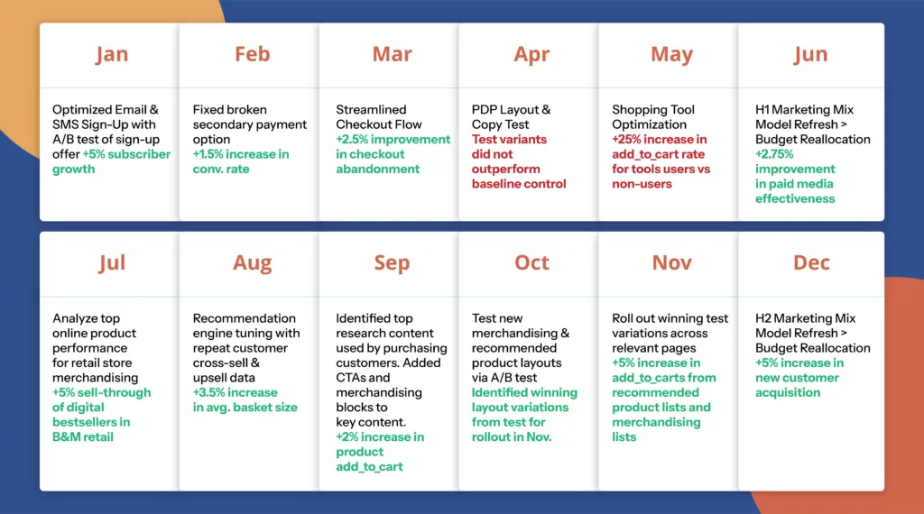 Actionable Insights 03 How Actionable Insights and Continuous Improvement Trump One-Time Big Wins