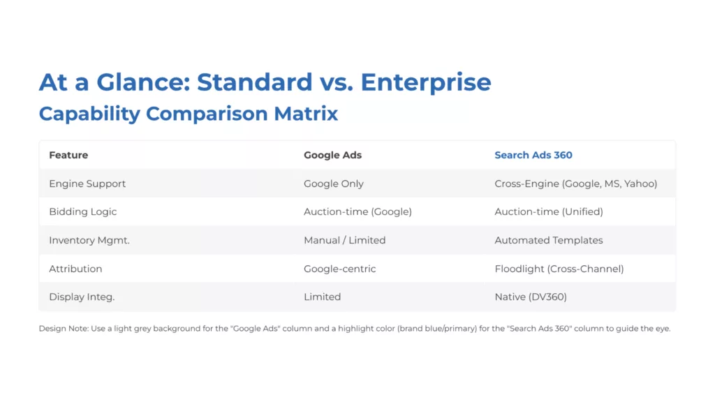 image 16 Search Ads 360 vs. Google Ads: The Strategic Upgrade Guide