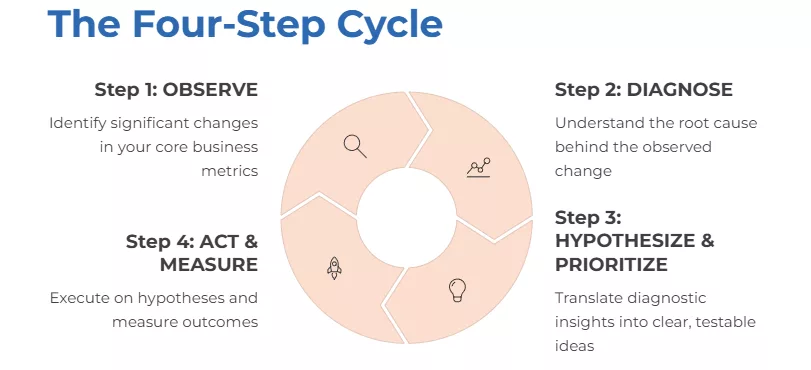 The "Insights to Action" Flywheel